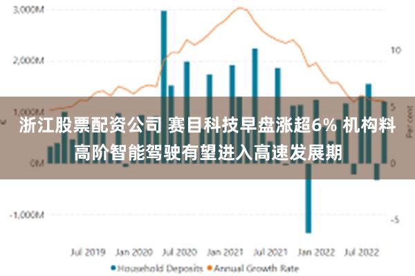 浙江股票配资公司 赛目科技早盘涨超6% 机构料高阶智能驾驶有望进入高速发展期