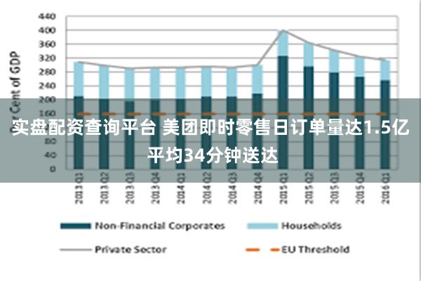 实盘配资查询平台 美团即时零售日订单量达1.5亿 平均34分钟送达